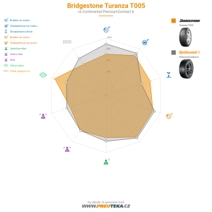 Bridgestone Turanza T005 Miniatura 1200x1200