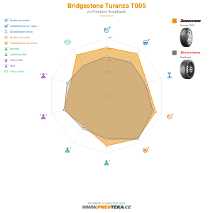 Bridgestone Turanza T005 Miniatura 1200x1200
