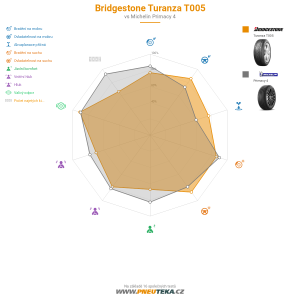 Bridgestone Turanza T005 Miniatura 1200x1200