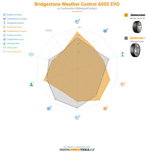 Bridgestone Weather Control A005 EVO Miniatura 1200x1200