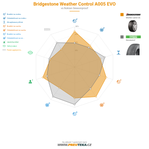 Bridgestone Weather Control A005 EVO Miniatura 1200x1200