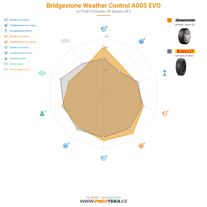 Bridgestone Weather Control A005 EVO Miniatura 1200x1200