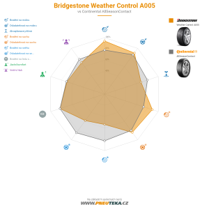 Bridgestone Weather Control A005 Miniatura 1200x1200