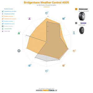 Bridgestone Weather Control A005 Miniatura 1200x1200