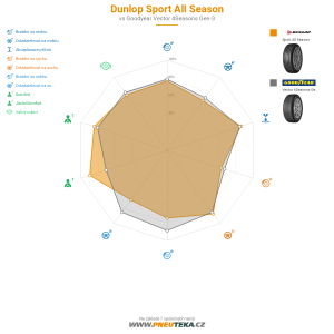 Dunlop Sport All Season Miniatura 1200x1200