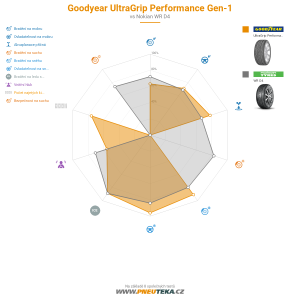 Goodyear UltraGrip Performance Gen-1 Miniatura 1200x1200