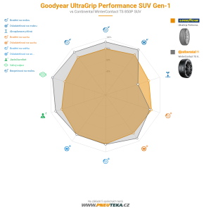 Goodyear UltraGrip Performance SUV Gen-1 Miniatura 1200x1200