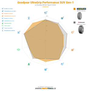 Goodyear UltraGrip Performance SUV Gen-1 Miniatura 1200x1200