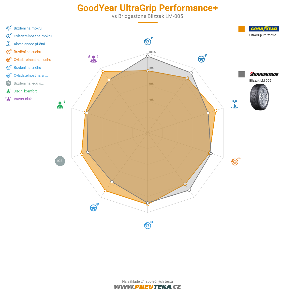 Goodyear UltraGrip PERFORMANCE +  Obrázek