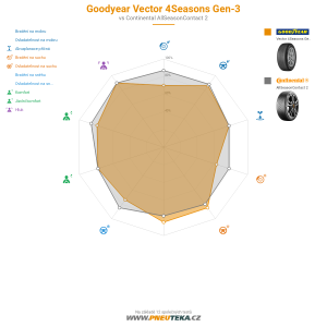 GoodYear Vector 4Seasons Gen-3 Miniatura 1200x1200