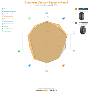 GoodYear Vector 4Seasons Gen-3 Miniatura 1200x1200