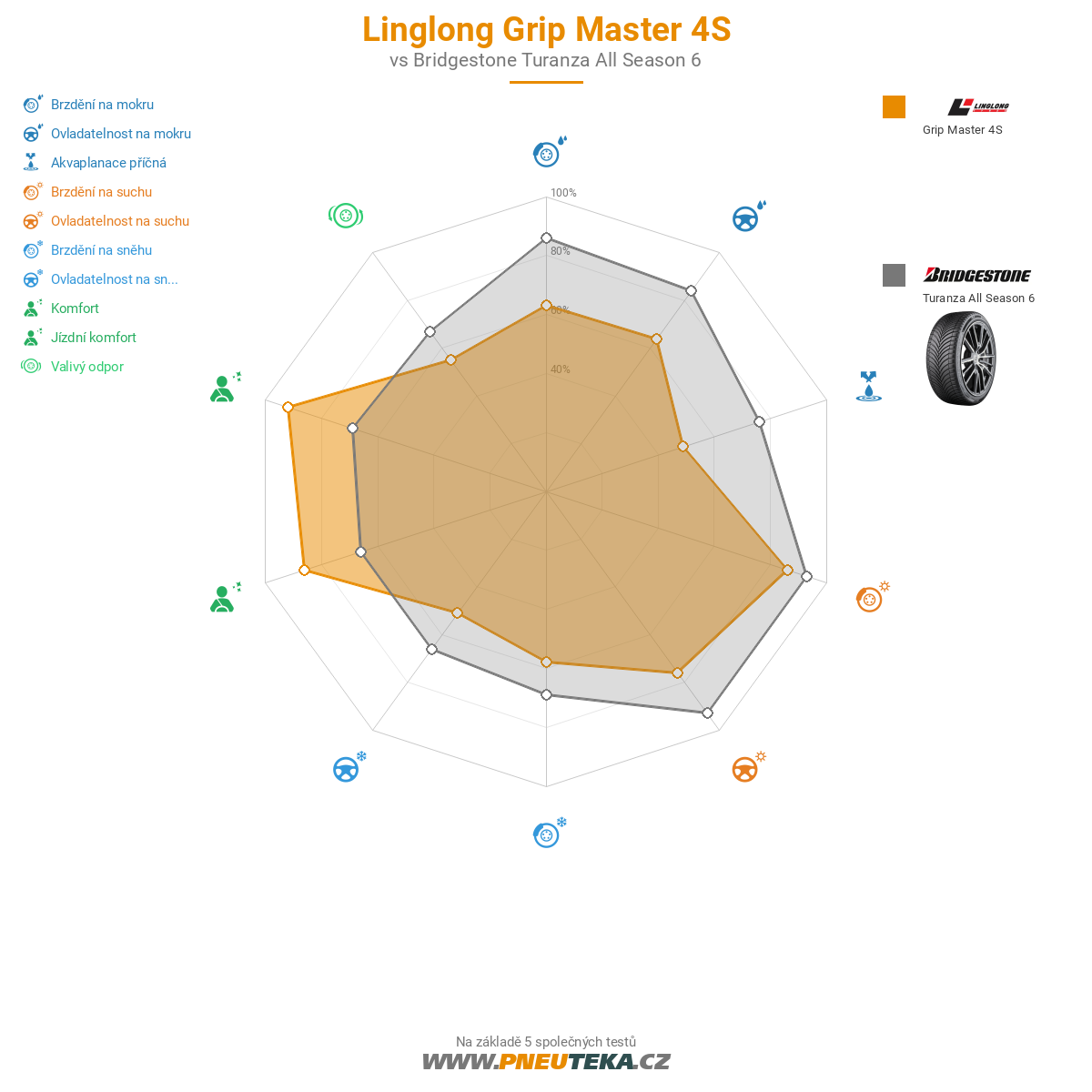 Linglong Grip Master 4S Obrázek