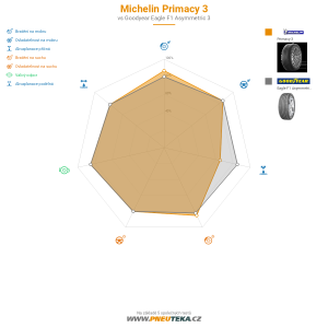 Michelin Primacy 3 Miniatura 1200x1200
