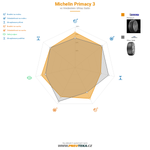 Michelin Primacy 3 Miniatura 1200x1200