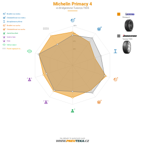 Michelin Primacy 4 Miniatura 1200x1200