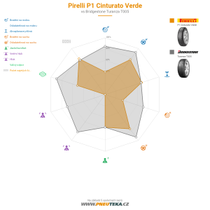 Pirelli P1 Cinturato Verde Miniatura 1200x1200