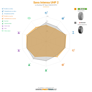 Sava Intensa UHP 2 Miniatura 1200x1200
