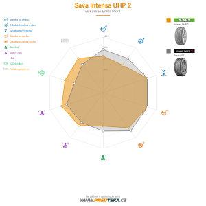 Sava Intensa UHP 2 Miniatura 1200x1200