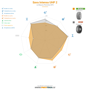 Sava Intensa UHP 2 Miniatura 1200x1200