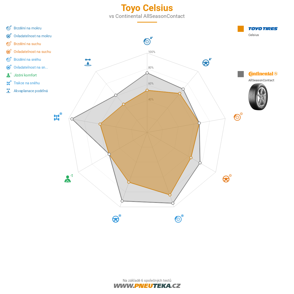 Toyo Celsius Obrázek