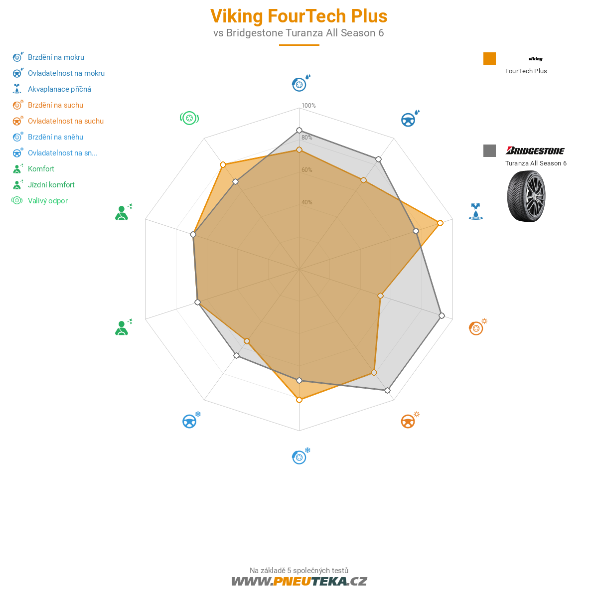 Viking FourTech Plus Obrázek