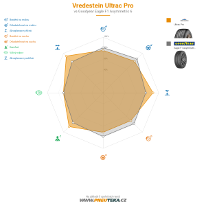 Vredestein Ultrac Pro Miniatura 1200x1200