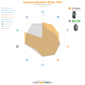 Yokohama BluEarth winter V906 Miniatura 1200x1200